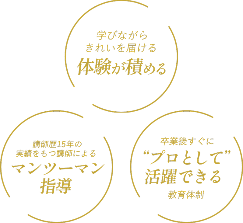 フェイシャル・ボディ・脱毛・カウンセリングなど、日本エステティック協会認定のカリキュラムで基礎から学び、併設サロンで実際の施術・接客を体験。お客様のリアルな反応を感じながら、“現場で通用する技術と心”を育てます。